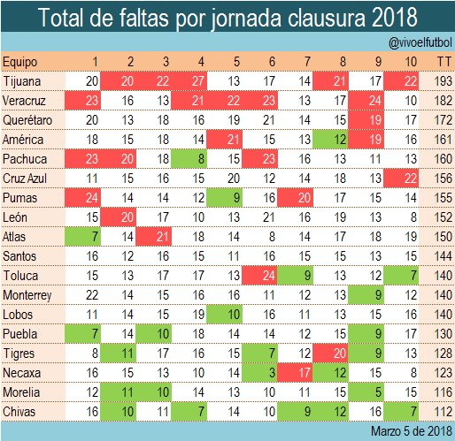 Tijuana es el equipo mas golpeador del futbol mexicano